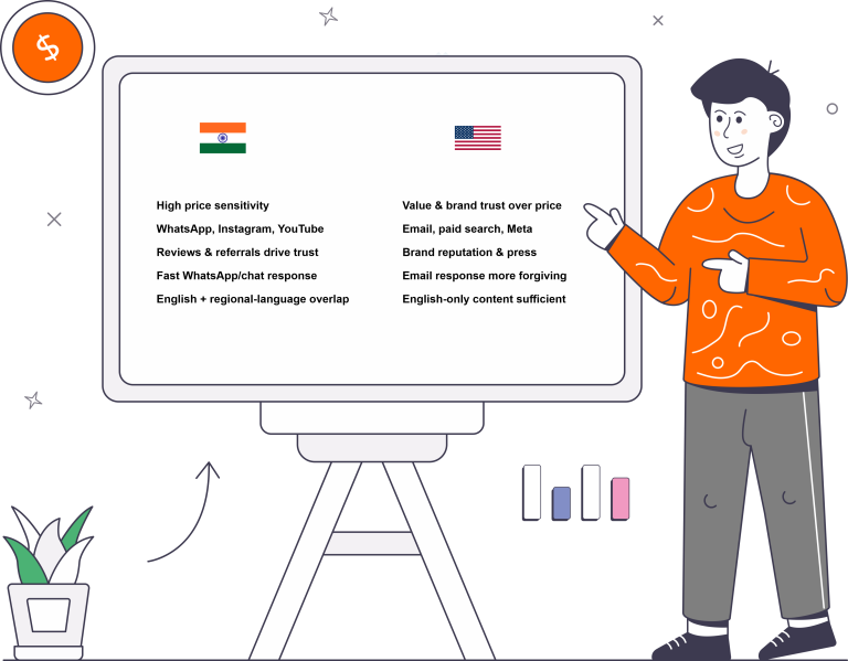 The India-US Digital Marketing Playbook: What Works in Both Markets